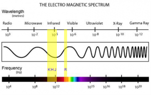 The Electromagnetic Spectrum. MRO/mro